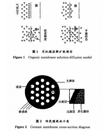 陶瓷膜应用于变压器油气分离