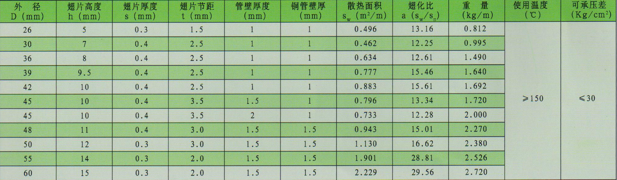 铜铝复合翅片管规格性能注:除以上规格外,还可根据用户需要加工各种