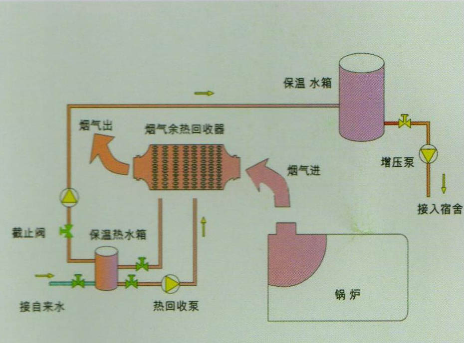 产品 余热回收系统    一:锅炉余热回收原理工业燃油,燃气,燃煤锅炉的