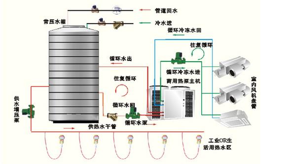 一套空调热水两用型热泵机组,在炎炎夏日既能够享受空调带来的凉爽,又能获取免费的使用热水,不用气,不费电,时尚、科学、经济、安全。 迪贝特机组有远距离输送冷、热量的功能,内机配置风机盘管的数量可灵活调节,室内循环系统为水系统,安全、环保、舒适。 详细说明: 容易扩容 模块单元都是标准的结构,如果一个原有的系统需要扩大机组的容量,来满足大楼空调负荷的增加时,只需要增加新的模块单元,所有的这些工作非常简单,不需要对机房、管道系统、控制系统等进行复杂的改变 安全可靠 每一个模块单元都是一个
