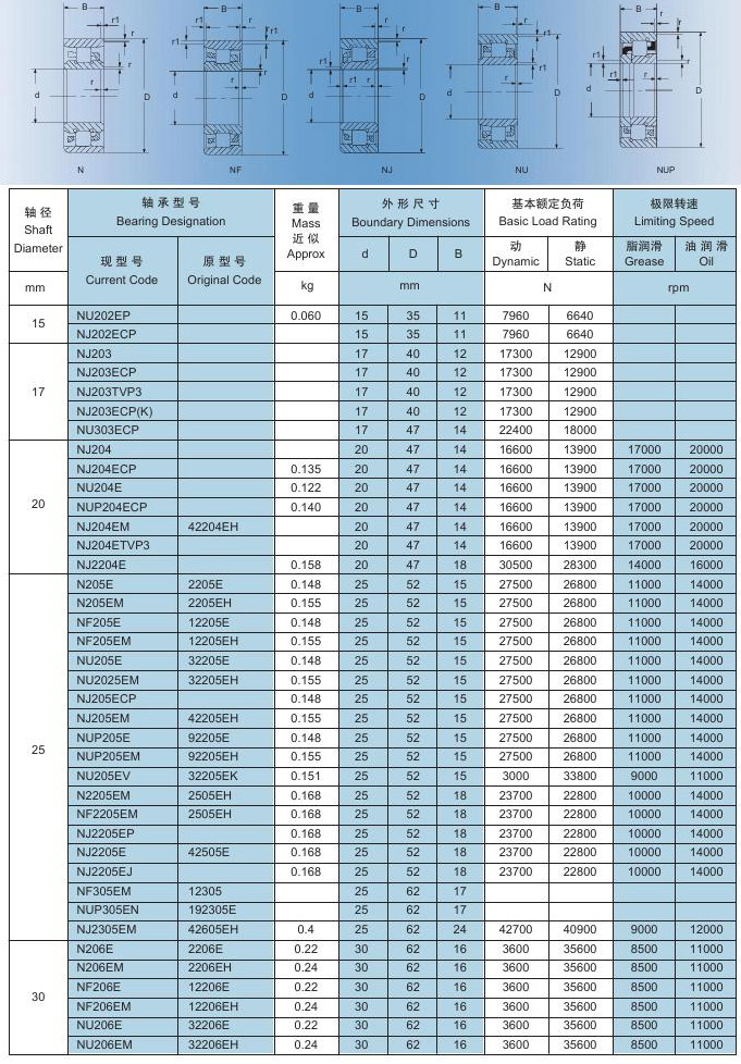圆柱滚子轴承