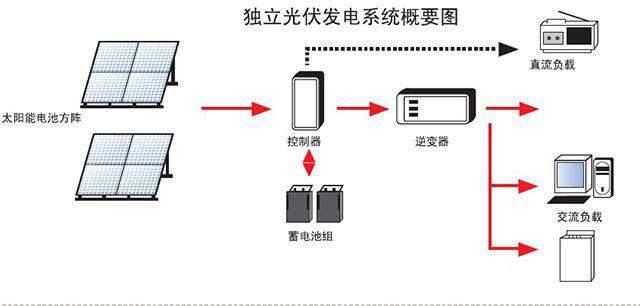 6,离网光伏发电系统解决方案      (1)系统连接示意图