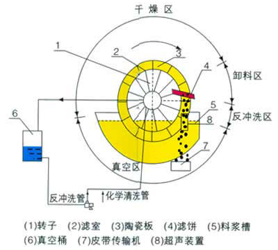 陶瓷真空过滤机