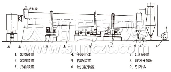 hzg系列回转滚筒干燥机