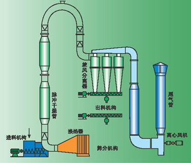 气流干燥机