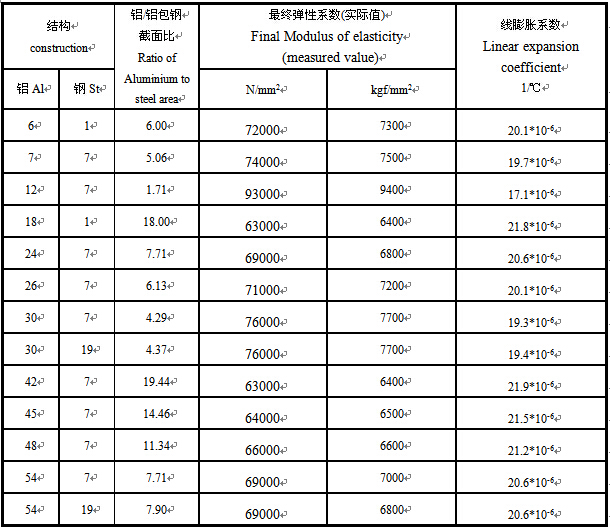 长春圆线同心绞架空导线