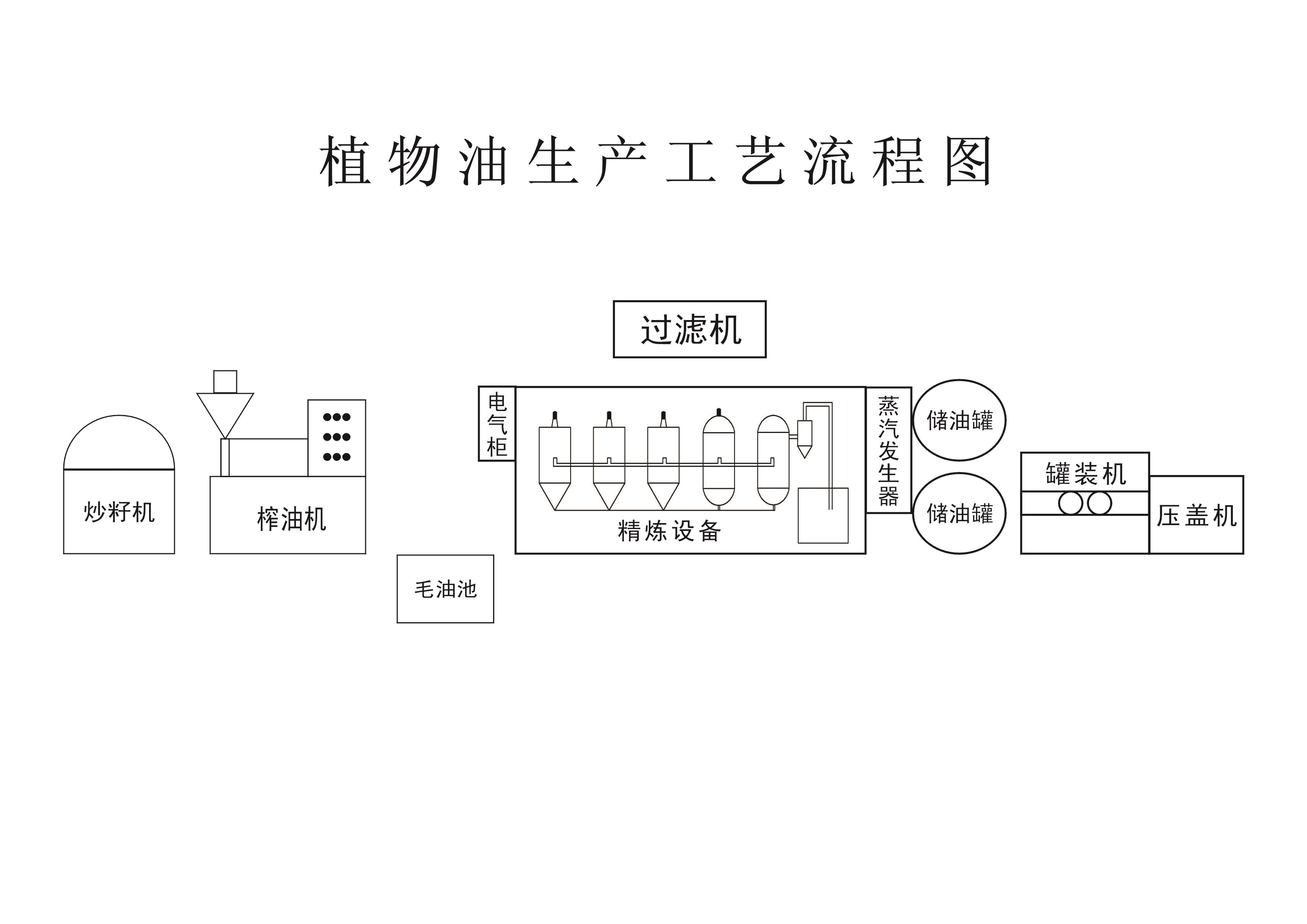 植物油精炼设备是用来对植物毛油进行精制