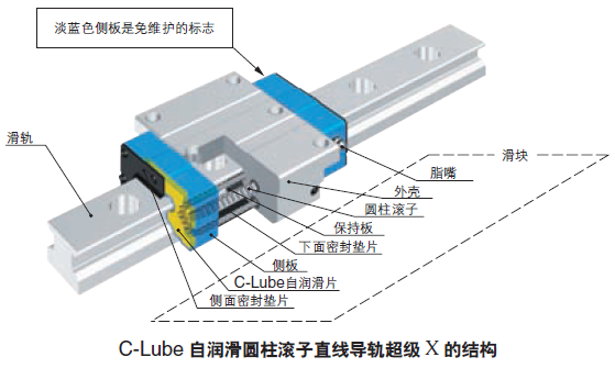 IKO自润滑型圆柱滚子直线导轨