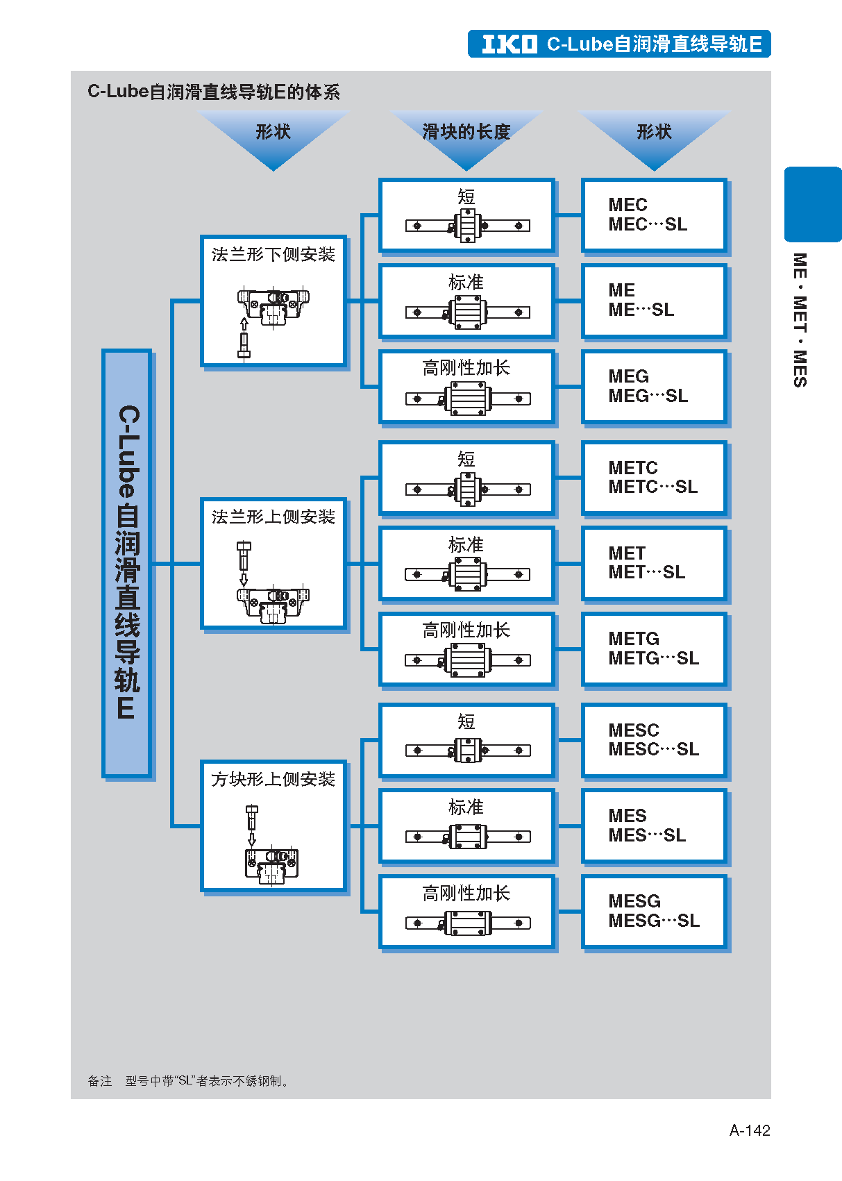 IKO法兰短型低直线导轨