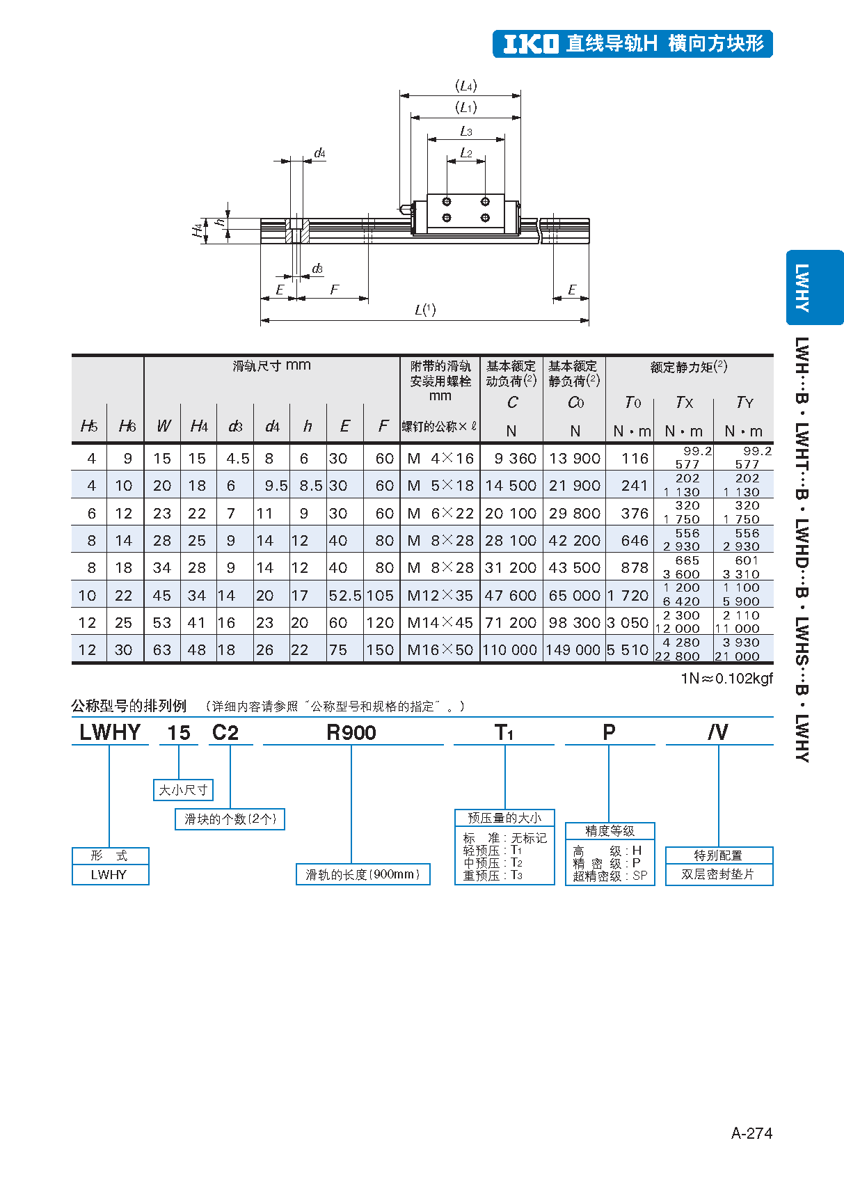 IKO侧面安装型直线导轨滑块