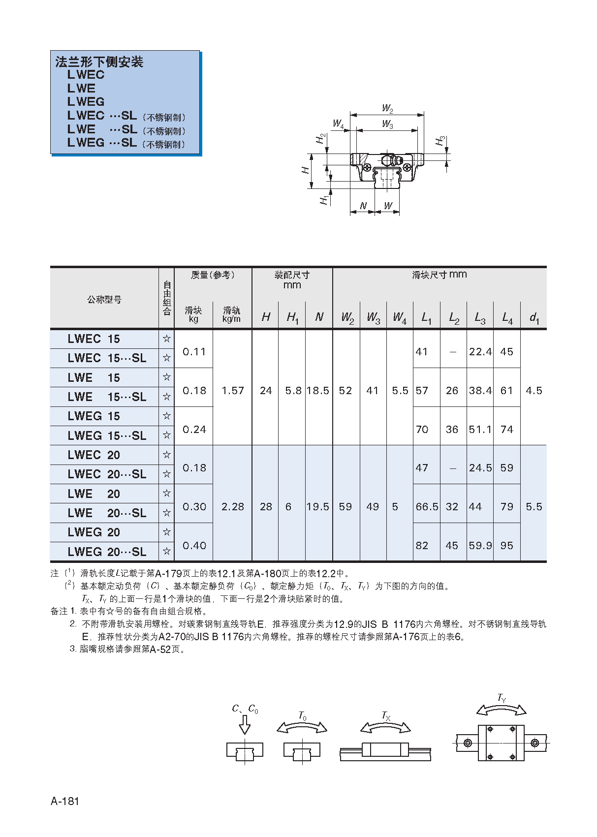 IKO法兰短型滑块直线导轨