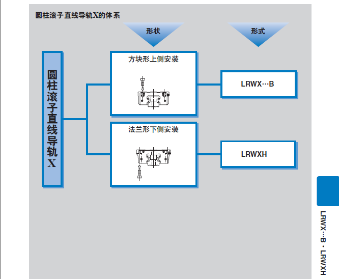 IKO圆柱滚子直线导轨滑块