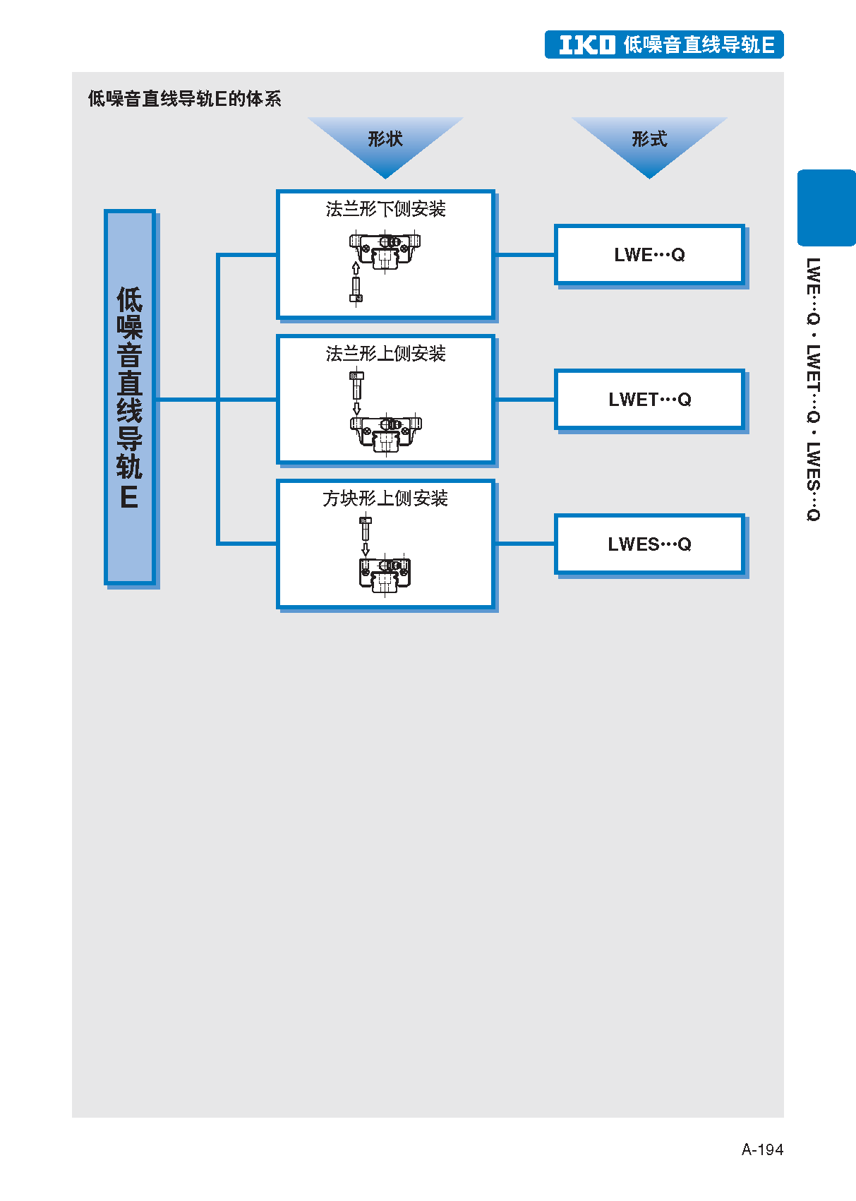 IKO四方型上侧安装低噪音型直线导轨滑块