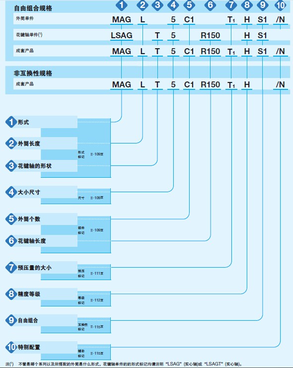 IKO自润滑滚珠花键