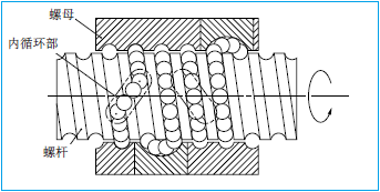 NSK无预压型内循环滚珠丝杠