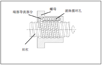 NSK高速静音型滚珠丝杠