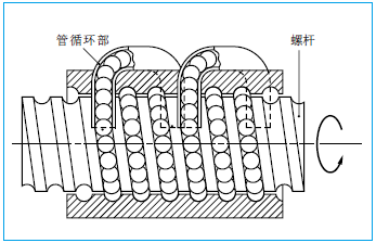 NSK大导程型双螺母滚珠丝杠