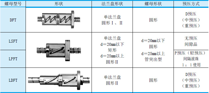 NSK大导程型双螺母滚珠丝杠