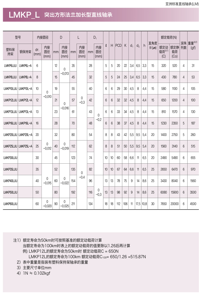 三益突出方形法兰加长型直线轴承