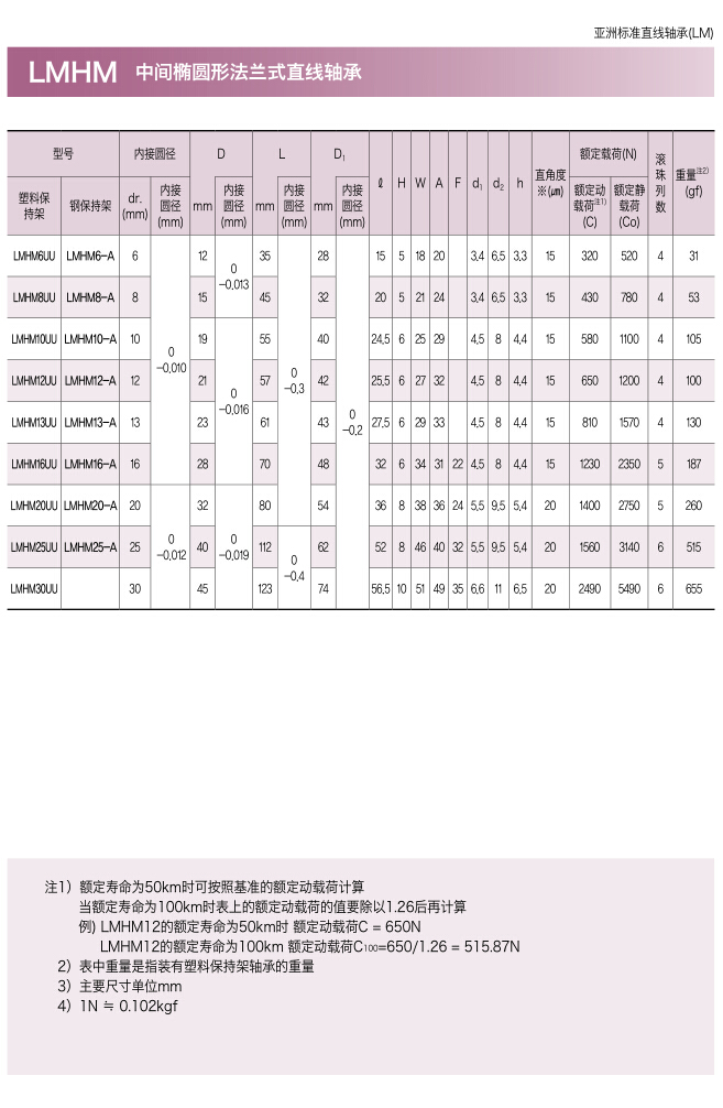 三益中间椭圆形法兰式直线轴承