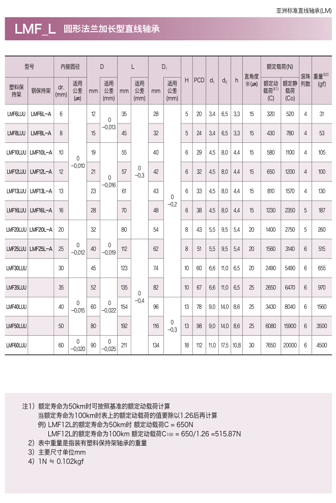 三益圆形法兰式直线轴承