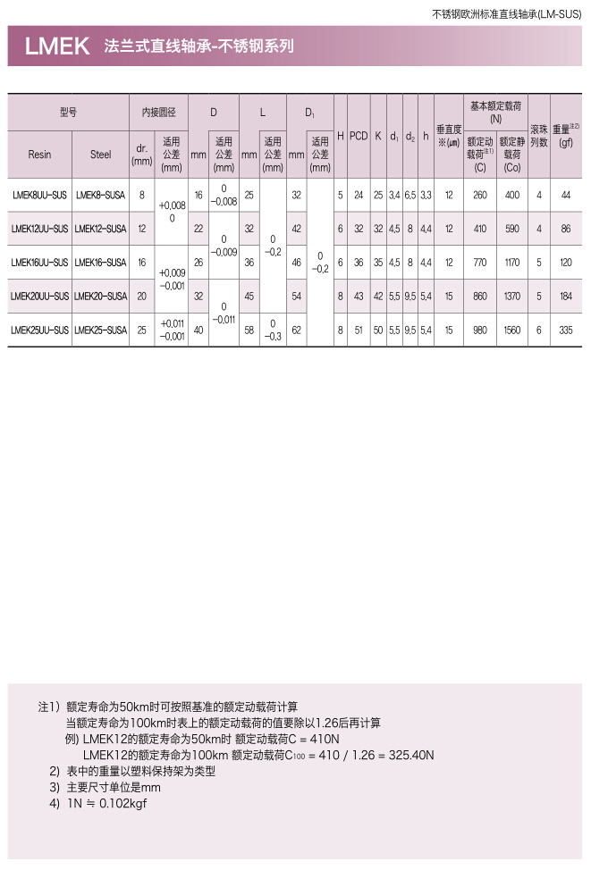 三益不锈钢方形法兰型直线轴承