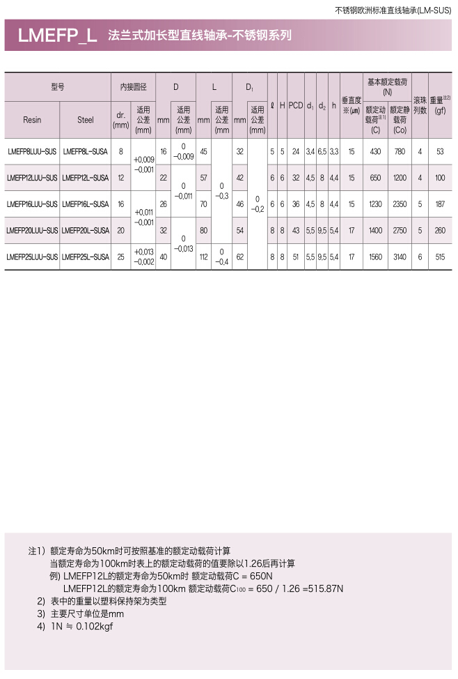 三益不锈钢突出圆形法兰加长型直线轴承