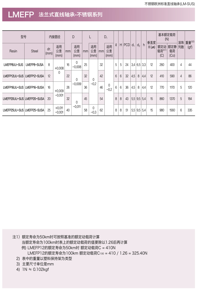 三益突出圆形法兰型直线轴承