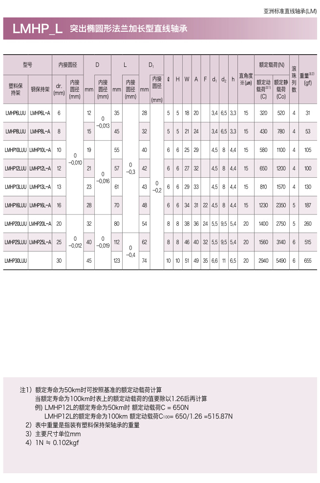 三益突出椭圆形法兰加长型直线轴承