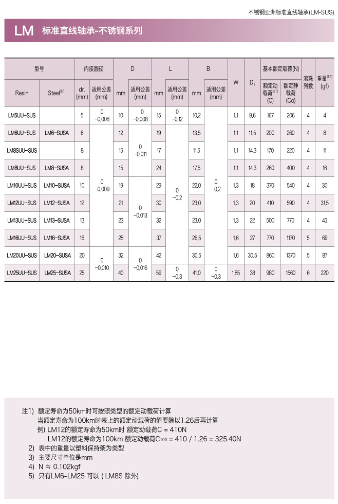 三益不锈钢标准直线轴承