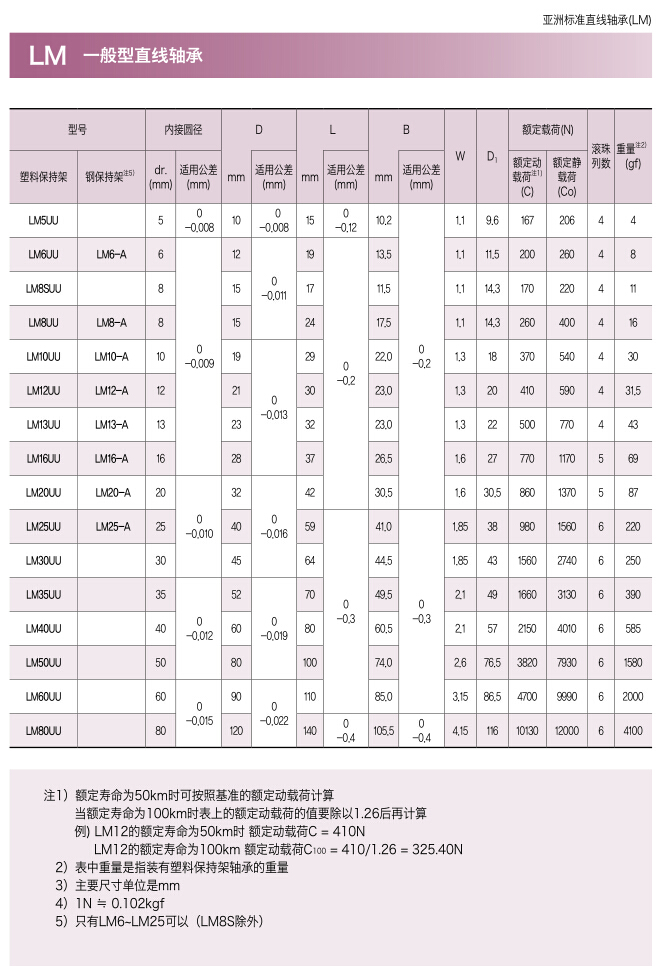 三益一般型直线轴承