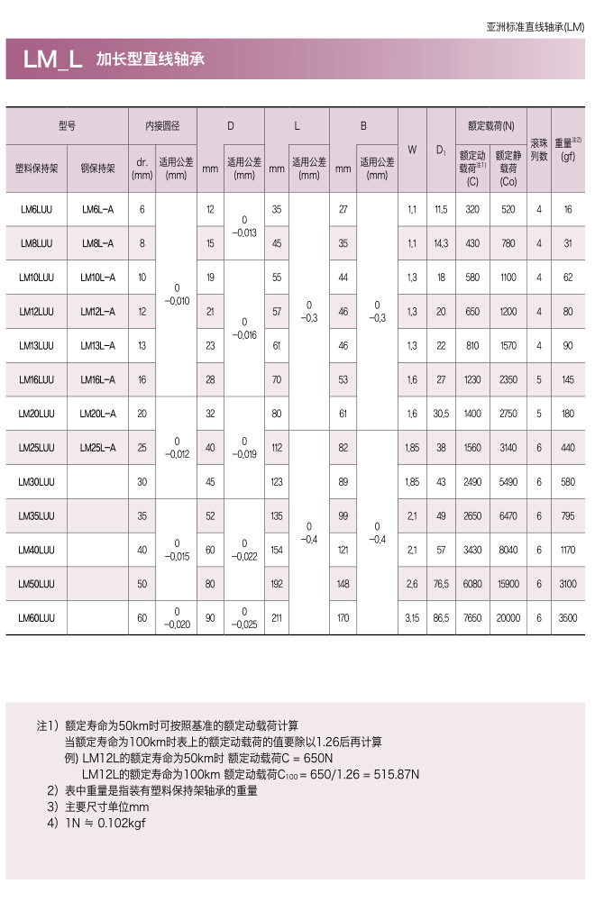 三益加长型直线轴承