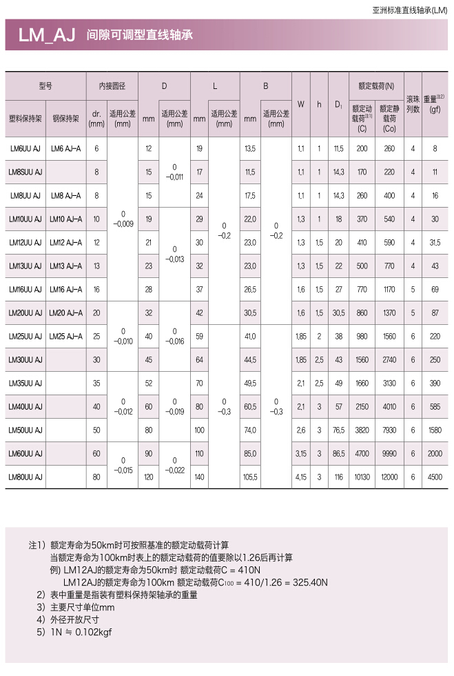 三益间隙可调型直线轴承