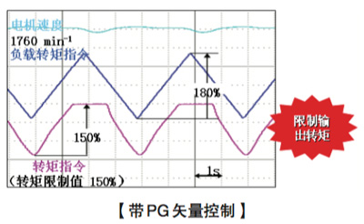 H1000重负载高性能变频器