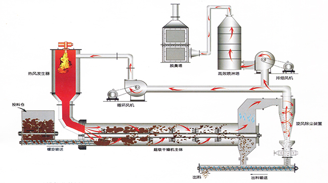 超级污泥干燥机