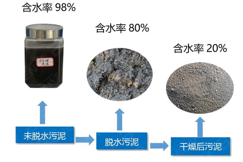 超级污泥干燥机