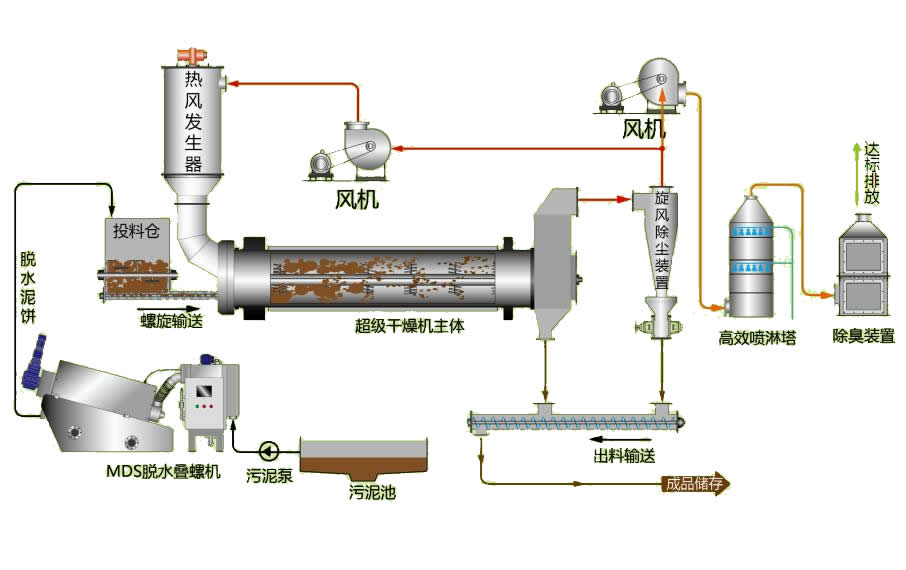 超级污泥干燥机