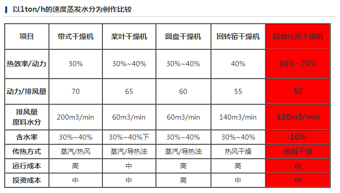 超级污泥干燥机