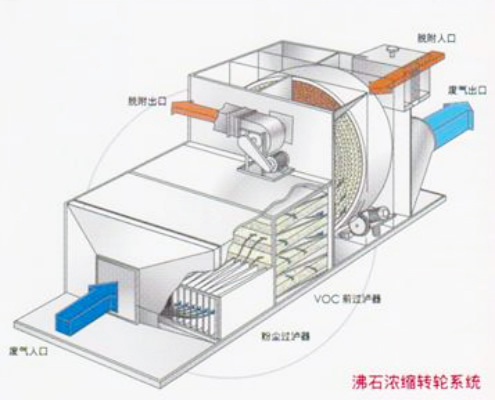 沸石转轮