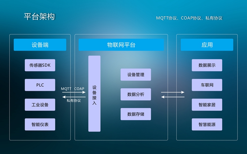 遠(yuǎn)傳智能井房