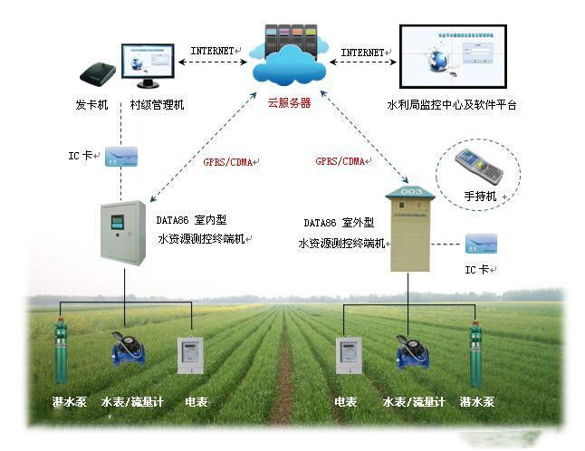 远程智能灌溉 手机远程智能灌溉控制管理系统