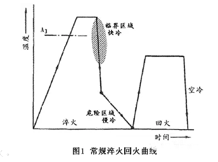 淬火回火的基本热履历曲线如图工具钢热处理工艺介绍:模具用工具钢