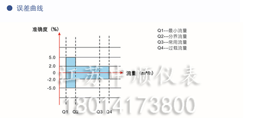卡片式超声波水表 卡片式超声波水表