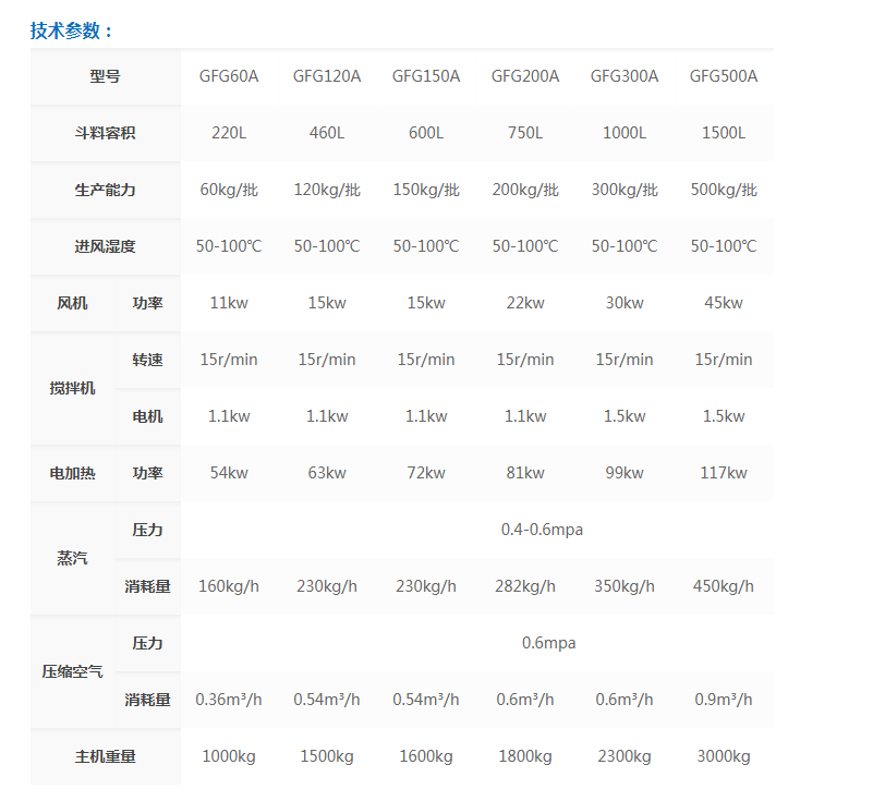 GFG系列*沸腾干燥机