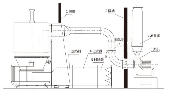 GFG系列*沸腾干燥机