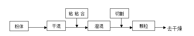 GHL系列*濕法混合制粒機(jī)