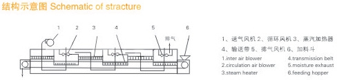 DW系列單層帶式干燥機