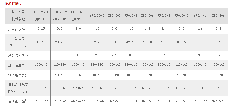 XF系列沸腾干燥机