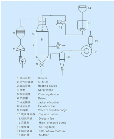 YPG系列壓力式噴霧（造粒）干燥機(jī)