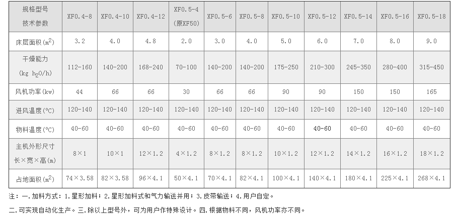 XF系列沸騰干燥機(jī)